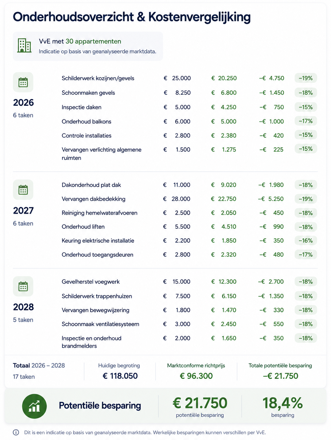 Rekenvoorbeeld: onderhoudsoverzicht en kostenvergelijking voor een VvE met 30 appartementen